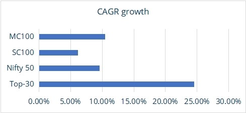 Cash Flow Growth: Creating wealth in equity portfolios 3 Cash Flow Growth 2 1