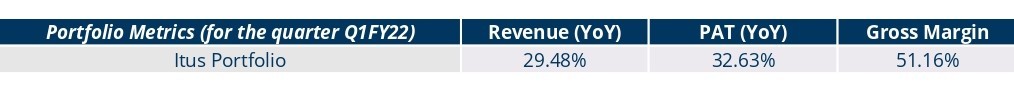 Portfolio Review - 1Q FY22 1 Portfolio Metric