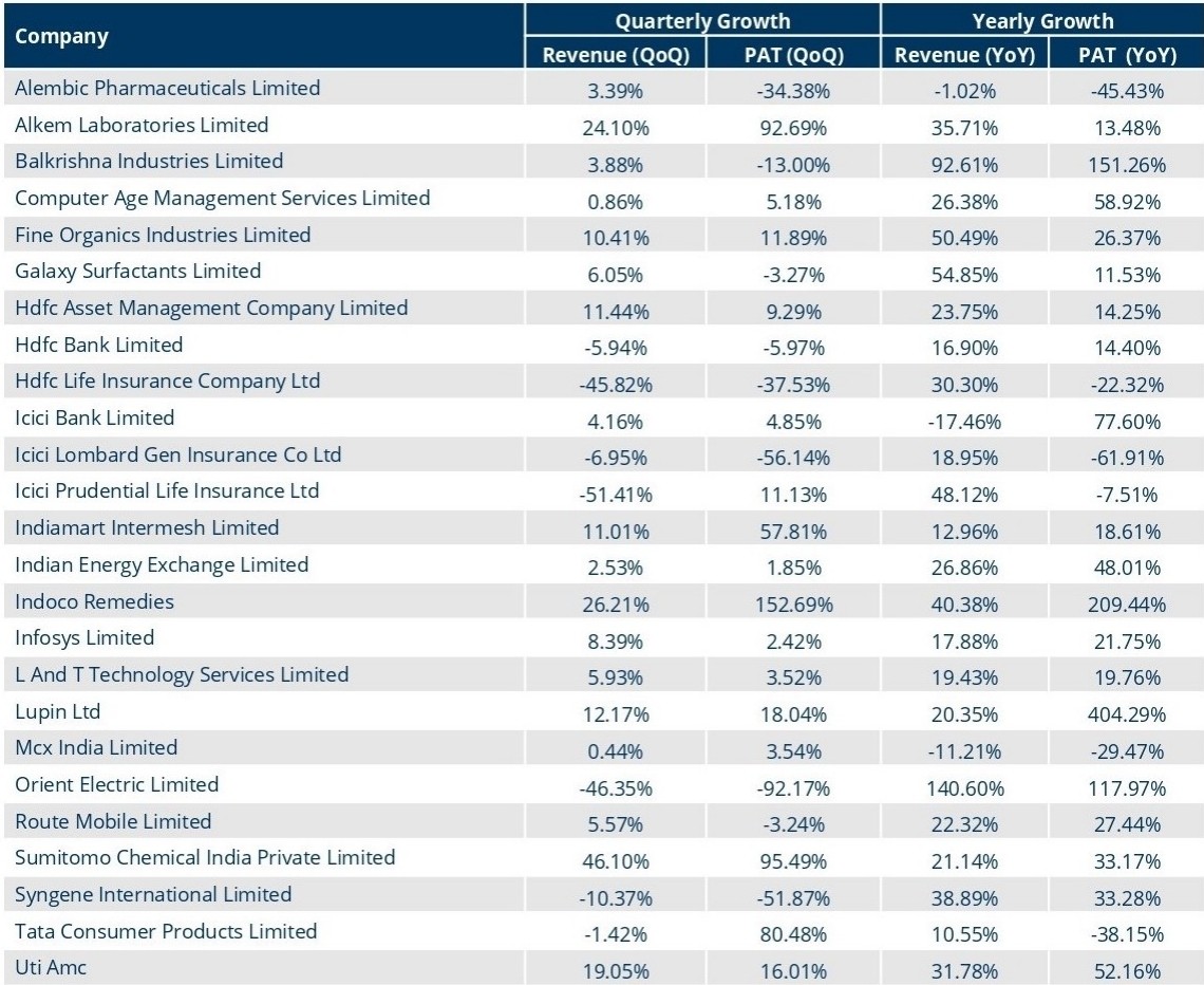Portfolio Review - 1Q FY22 6 Portfolio Metric6 1