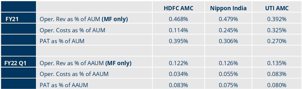 Portfolio Review - 1Q FY22 3 Portfolio Metrics 1 1