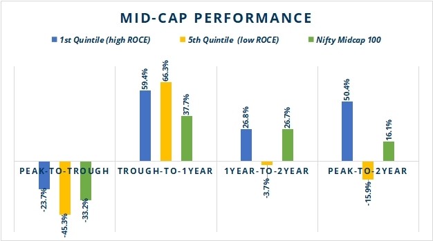 The mirage of returns in Small and Midcaps – how does one exercise discipline 1 Mid Cap Performance 2