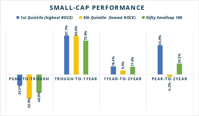 The mirage of returns in Small and Midcaps – how does one exercise discipline 2 Small Cap Performance 1