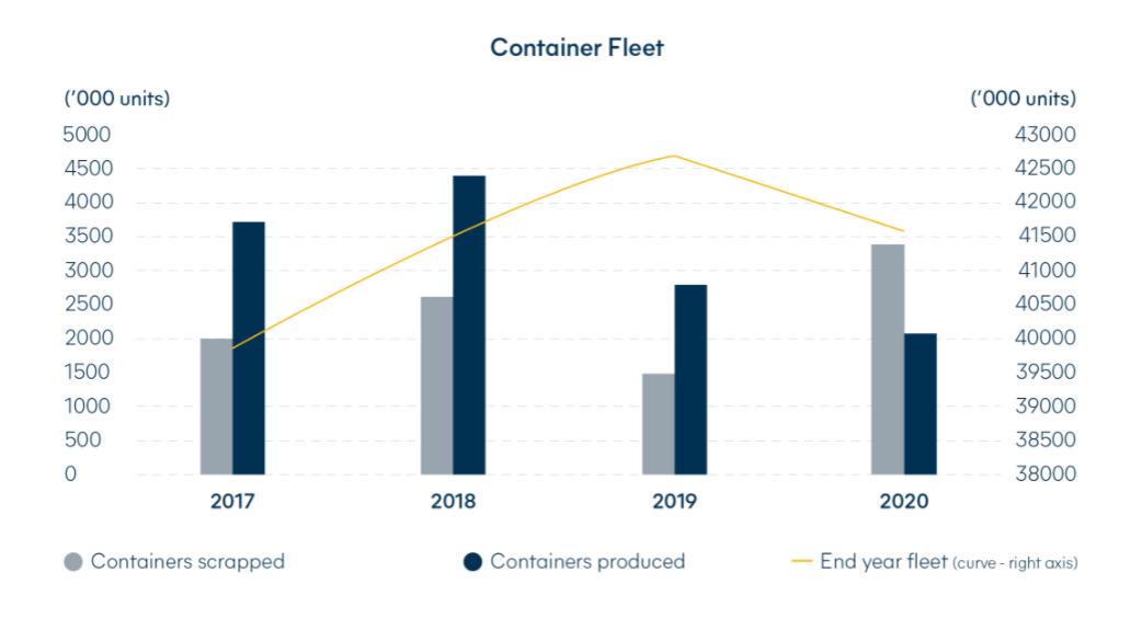 Portfolio Review - 2Q FY22 3 Container Fleet