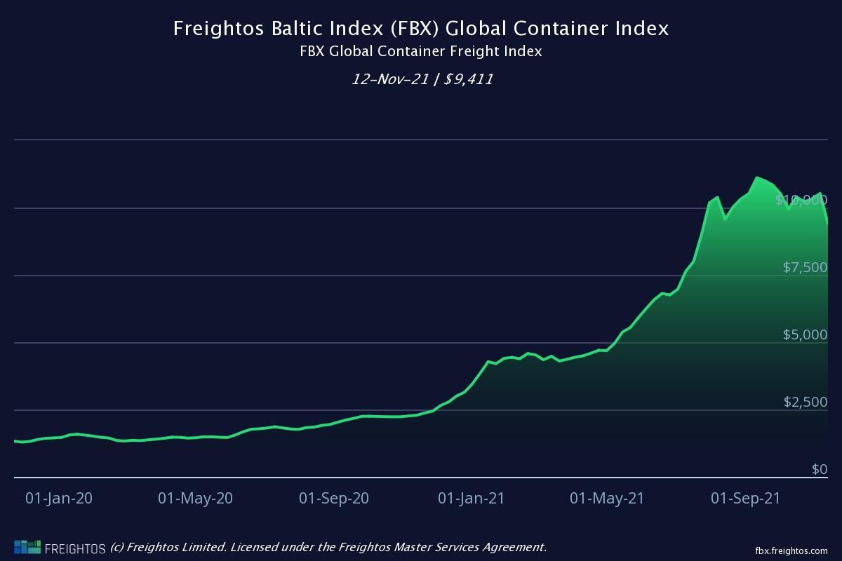 Portfolio Review - 2Q FY22 4 Freightos Baltic Index (FBX) Global Container Index