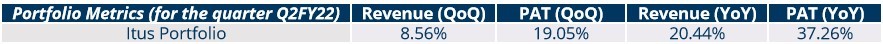 Portfolio Review - 2Q FY22 1 Portfolio Metrics_2Q FY22