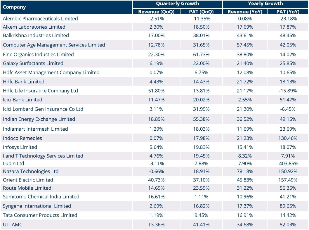 Portfolio Review - 2Q FY22 5 Portfolio Review 2Q