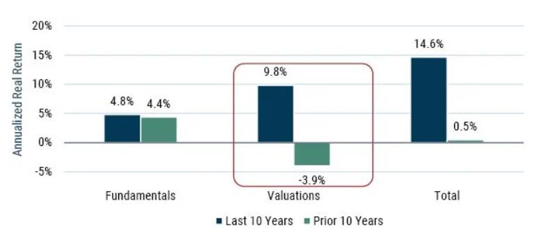 Diversification and US Exposure 1 annualized real returns