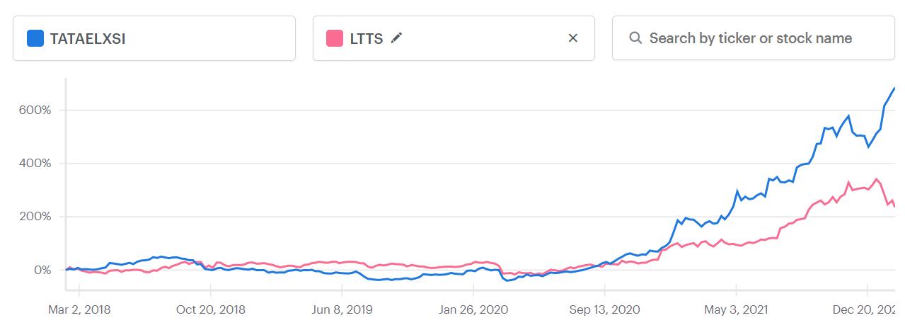 LTTS vs Tata Elxsi : A Tale of Consistency 1 LTTS vs Tata Elxsi : A Tale of Consistency