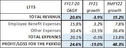 LTTS vs Tata Elxsi : A Tale of Consistency 3 LTTS