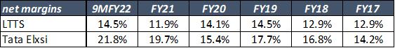 LTTS vs Tata Elxsi : A Tale of Consistency 5 Net profit margins
