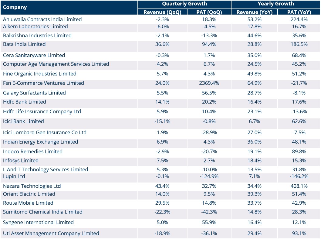 Portfolio Review - 3Q FY22 5 Portfolio Metrics - 3Q FY22 - Fig 3