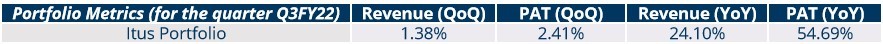 Portfolio Review - 3Q FY22 1 Portfolio Metrics 3Q FY22