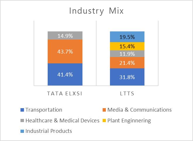 LTTS vs Tata Elxsi : A Tale of Consistency 4 Industry Mix