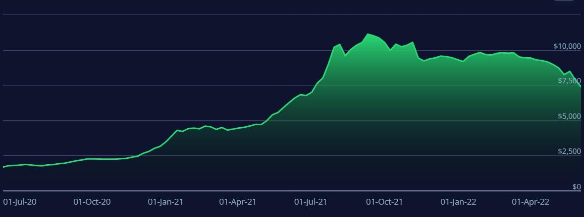 Portfolio Review - 4Q FY22 4 Freightos Baltic Index