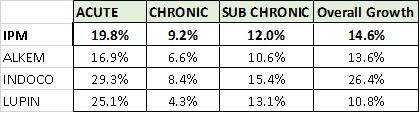 Portfolio Review - 4Q FY22 3 Growth sales value of prescription