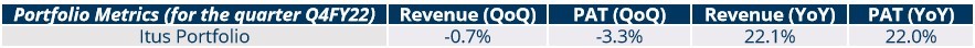 Portfolio Review - 4Q FY22 1 ITUS Portfolio Metric_Q4FY22