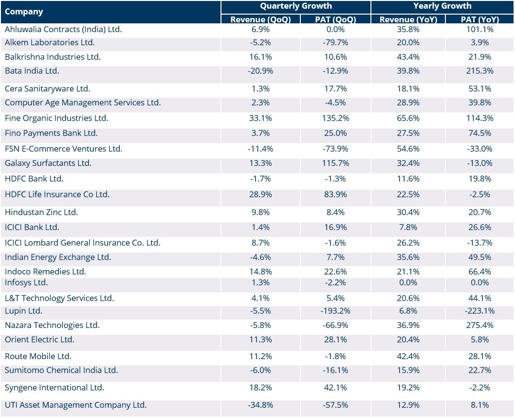 Portfolio Review - 4Q FY22 5 Portfolio Metrics_4QFY22