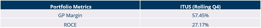Portfolio Review - 4Q FY22 2 Portfolio Metrics Q4FY22 2