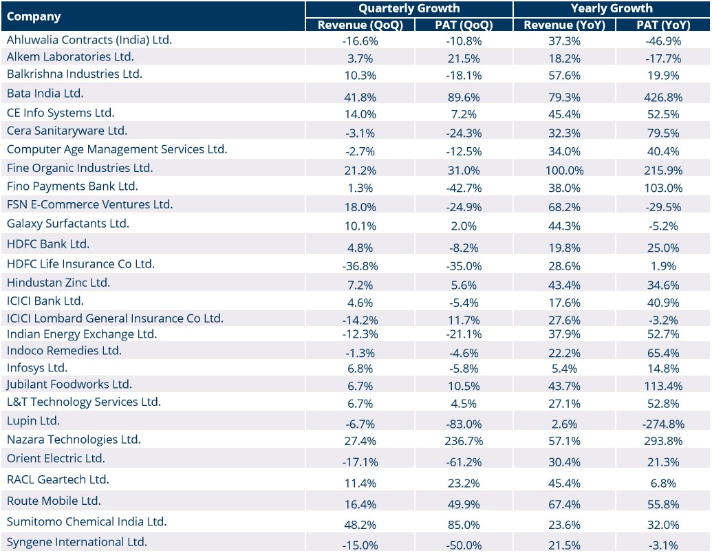 Portfolio Review - 1Q FY23 10 PortfolioReviewFY23Q1