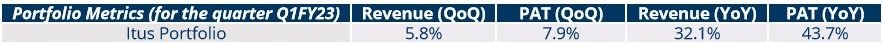 Portfolio Review - 1Q FY23 1 portfolioreviewq1fy23