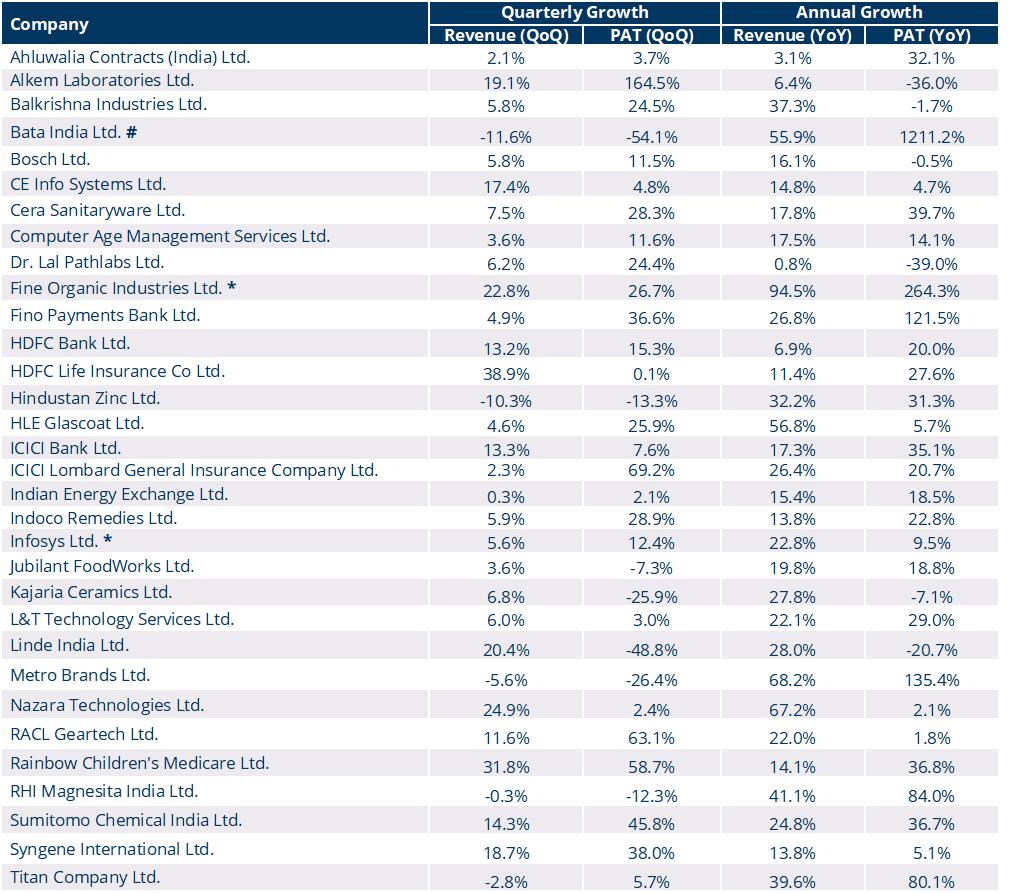 Portfolio Review - 2Q FY23 13 Portfolio Metric_2QFY23.jpg11