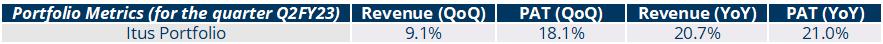 Portfolio Review - 2Q FY23 1 Portfolio Metric_Q2FY23