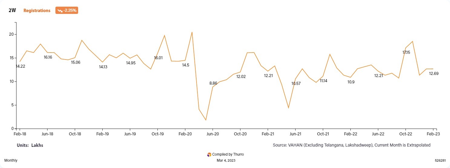 Portfolio Review – 3Q FY23 10 2W Registrations