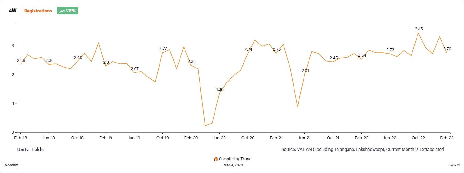 Portfolio Review – 3Q FY23 9 4W Registrations 1