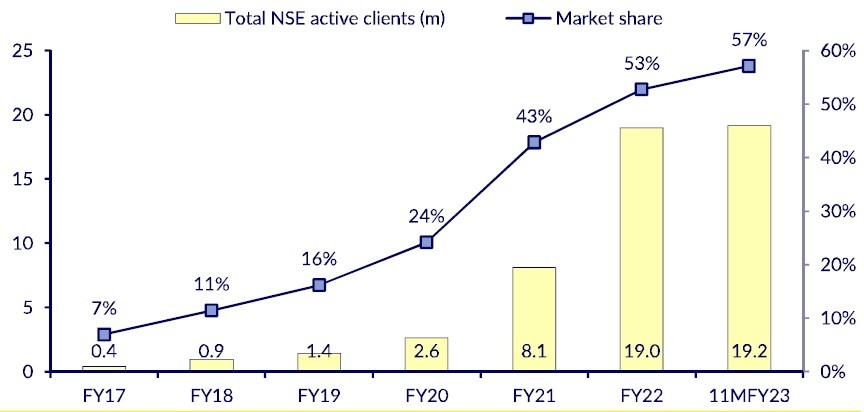 Looking at India's capital market growth in the last decade 4 Looking at India's capital market growth in the last decade.