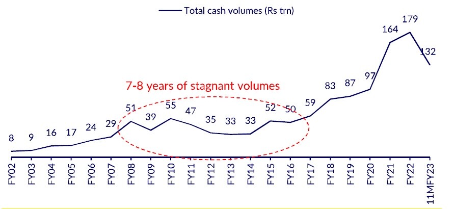 Looking at India's capital market growth in the last decade 5 Looking at India's capital market growth in the last decade.