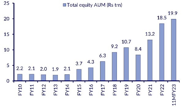 Looking at India's capital market growth in the last decade 2 Looking at India's capital market growth in the last decade.