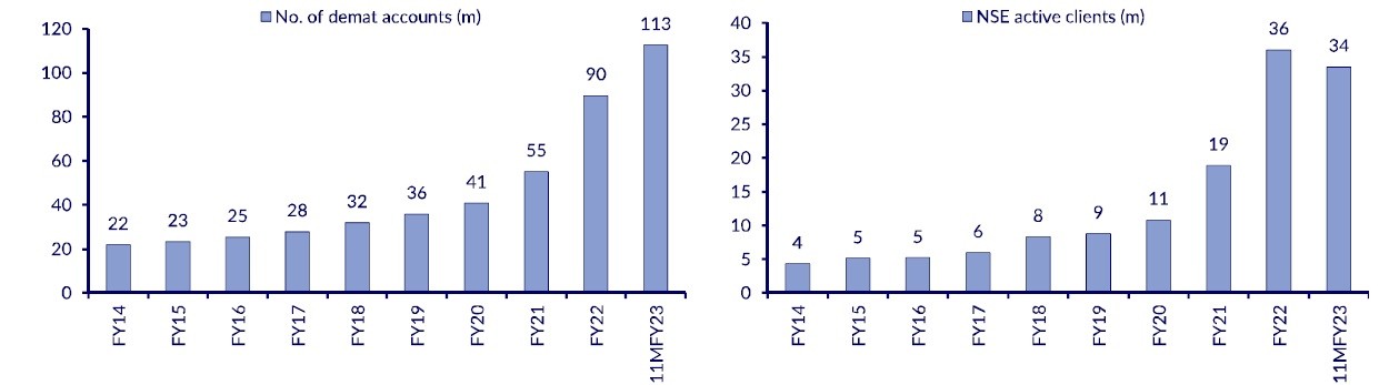 Looking at India's capital market growth in the last decade 3 Looking at India's capital market growth in the last decade.
