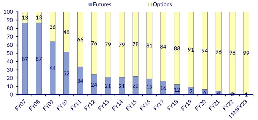 Looking at India's capital market growth in the last decade 7 Looking at India's capital market growth in the last decade.