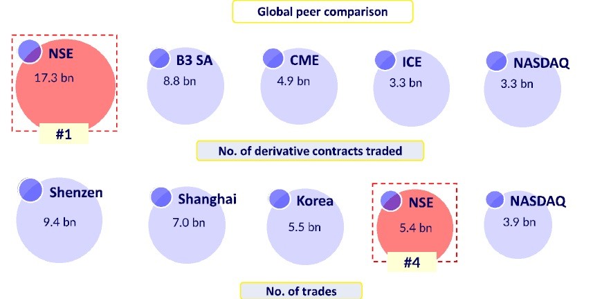 Looking at India's capital market growth in the last decade 8 Looking at India's capital market growth in the last decade.