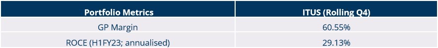 Portfolio Review – 3Q FY23 2 Portfolio Metrics1