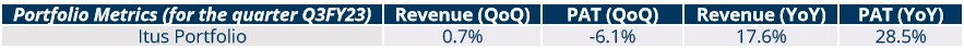 Portfolio Review – 3Q FY23 1 PortfolioMetrics_Q3FY23