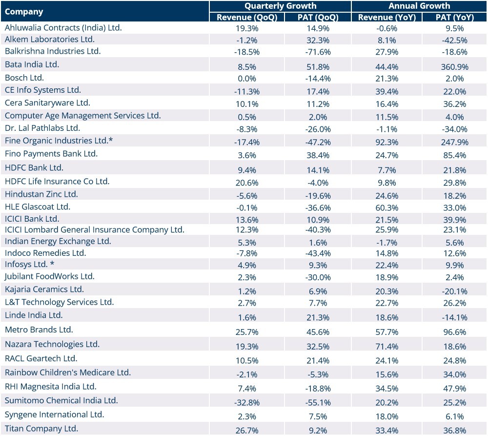 Portfolio Review – 3Q FY23 25 PortfolioReview_3QFY23
