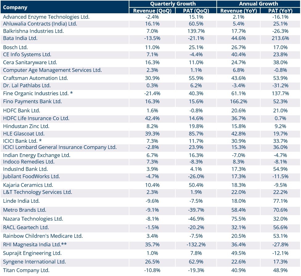 Portfolio Review – 4Q FY23 13 Portfolio Review_Q4FY_1