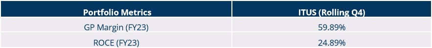 Portfolio Review – 4Q FY23 2 PortfolioMetrics_4QFY