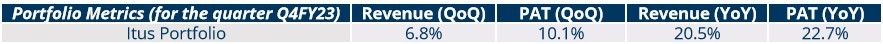 Portfolio Review – 4Q FY23 1 PortfolioMetrics_Q4FY