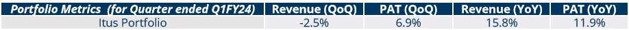 Portfolio Review – 1Q FY24 1 Portfolio Metrics_Q1FY24