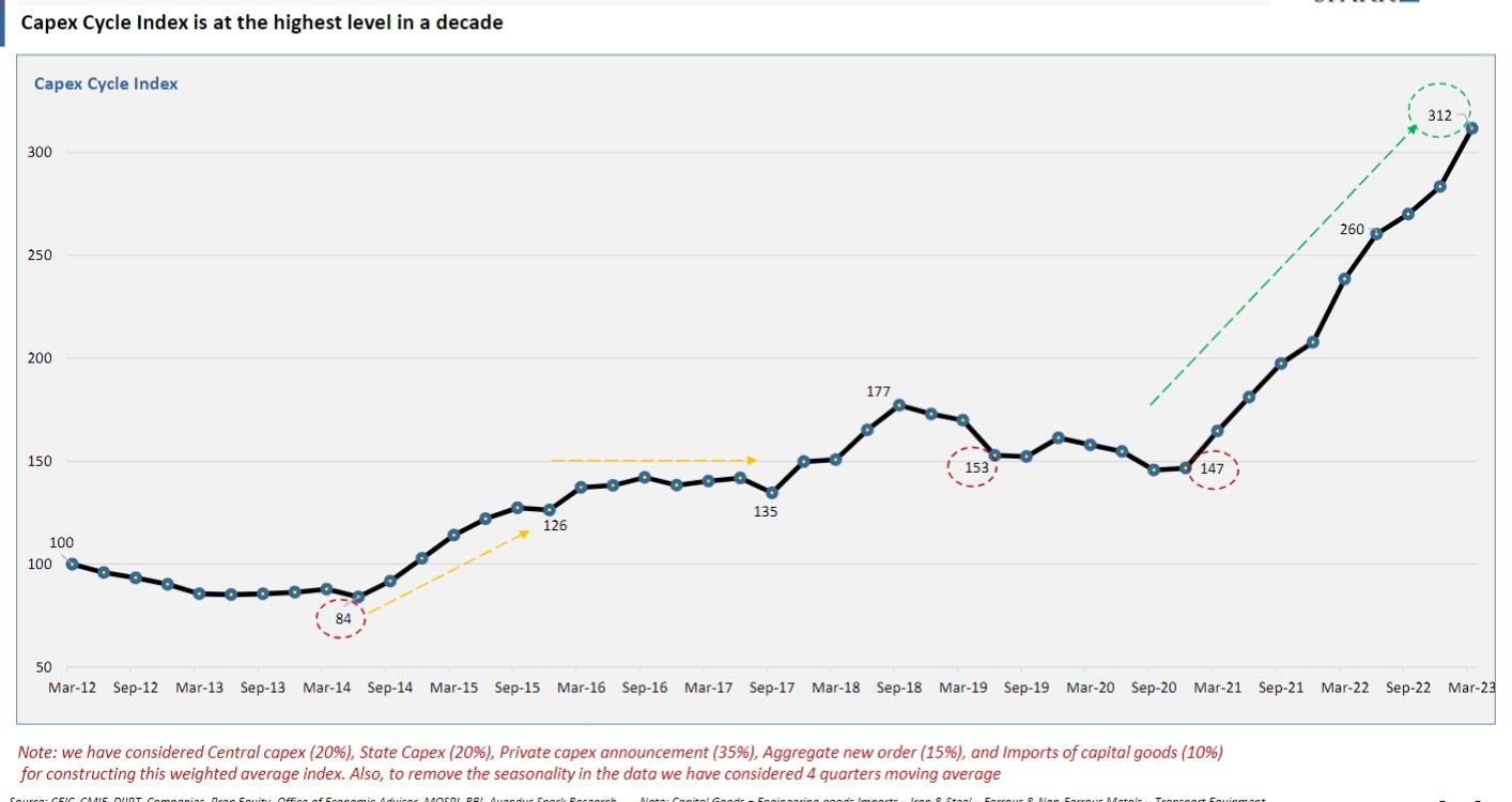 Portfolio Review – 1Q FY24 5 capex cycle
