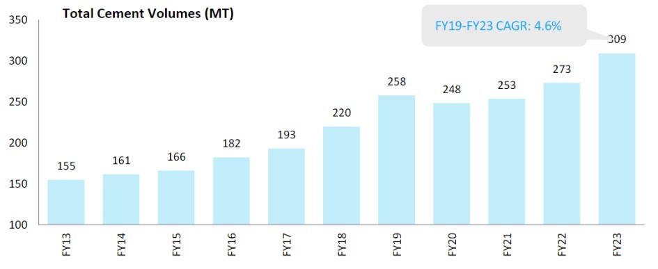 Portfolio Review – 1Q FY24 7 cement volumes