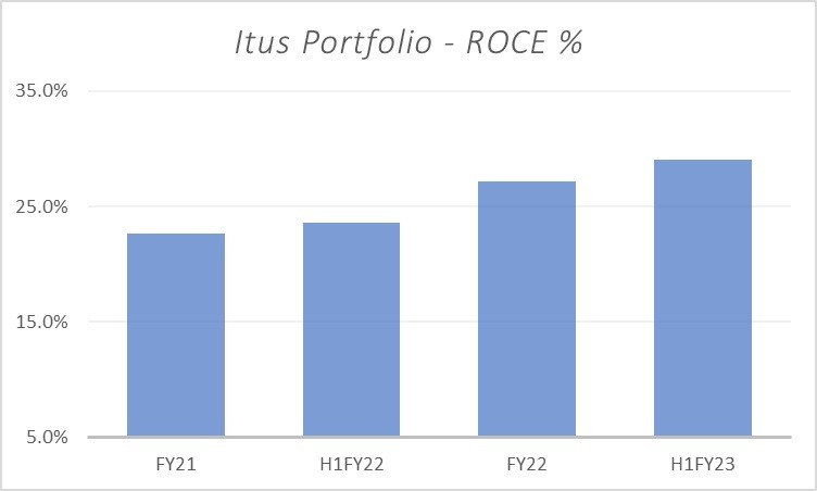 Series 6 - Consistency of ROCE in ITUS Portfolio 1 Itus Portfolio- ROCE_Img1