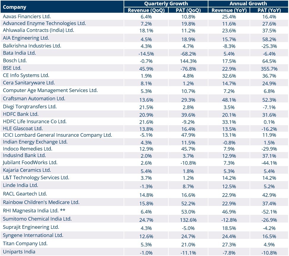 Portfolio Review – 2Q FY24 22 Portfolio Review_2QFY24