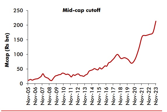 Investing Basis Market Caps - Understanding the data 2 MidCap