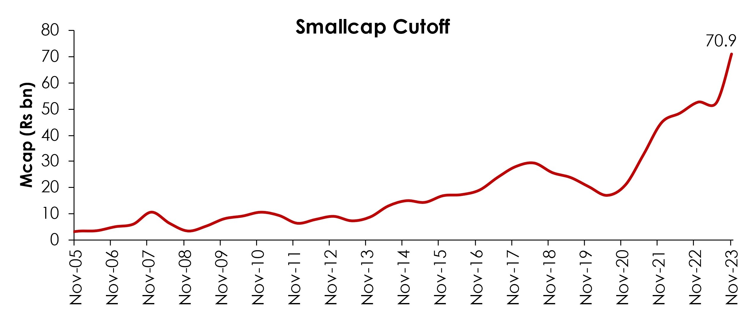 Investing Basis Market Caps - Understanding the data 3 SmallCap