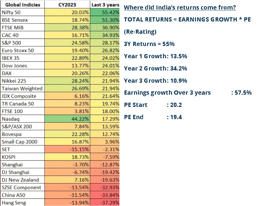 Series 50 - Investing in Market Highs - What will attract FII’s to India and where did our return come from? 1 Investing in Market Highs