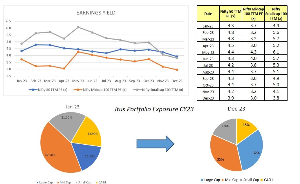 Series 53 - ITUS Portfolio - Transition of Market Caps in 2023 1 Transition of Market Caps in 2023