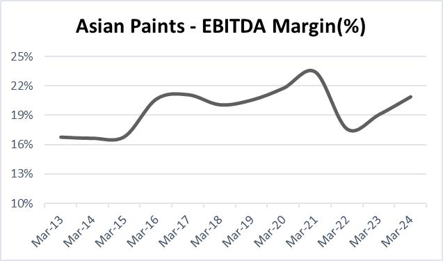 Pricing Power Lends into Concentration – Series 2 2 Asian Paints grew EBITDA margins in the last 12Y period